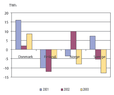 Figur 4.3 Kraftbalansen i Norden 2001-2003. TWh.