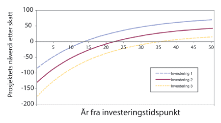 Figur 1.1 Modellprosjektenes nåverdiprofil etter skatt.