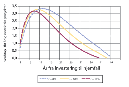 Figur 1.2 Reduksjon i nåverdi ved utsettelse i forhold til årlige
 inntekter fra prosjektet