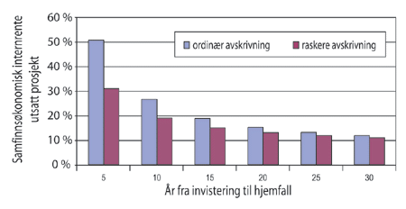 Figur 1.3 Virkning av avskrivningsregler i hht skatteloven § 18-6
 (2)