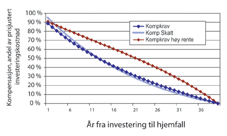 Figur 1.4 Eksempel kostnadsbasert kompensasjon