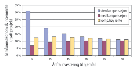 Figur 1.5 Virkning av kostnadsbasert kompensasjon
