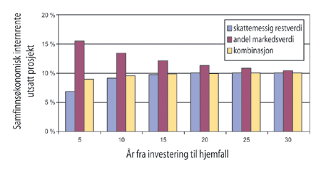 Figur 1.6 Virkning av markeds- og kostnadsbasert kompensasjon