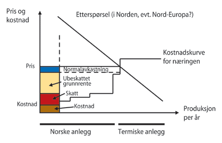 Figur 2.1 Grunnrente i kraftnæringen