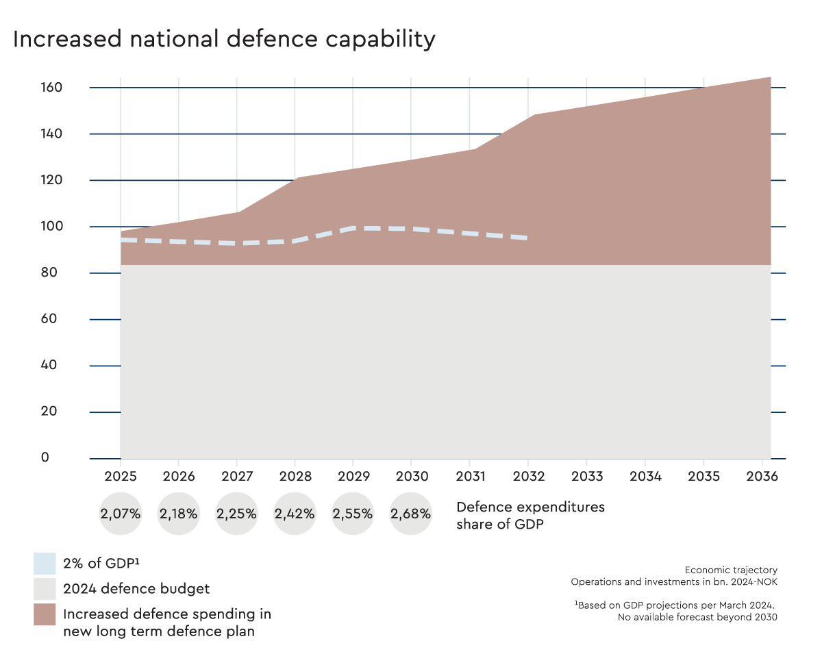 Diagram. Increased national defence capability.