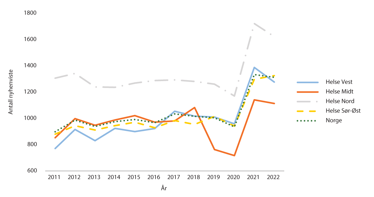 Figure 1.3 Number of new referrals to the Child and Adolescent Psychiatric Outpatient Clinics (BUP) from January-May per year per 100,000 citizens under the age of 18 across the health regions.