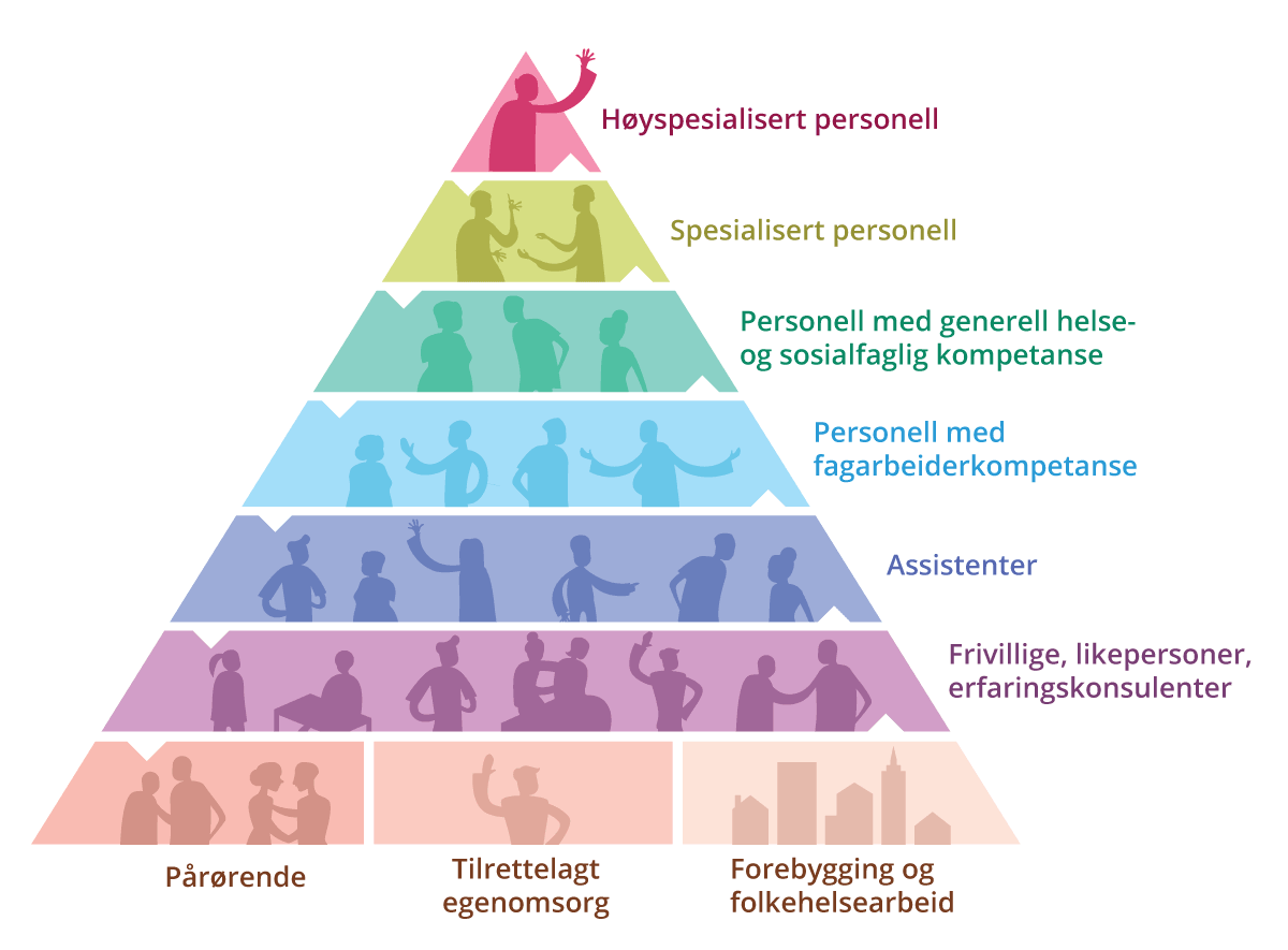 Figure 1.4 Schematic presentation of top-down task distribution