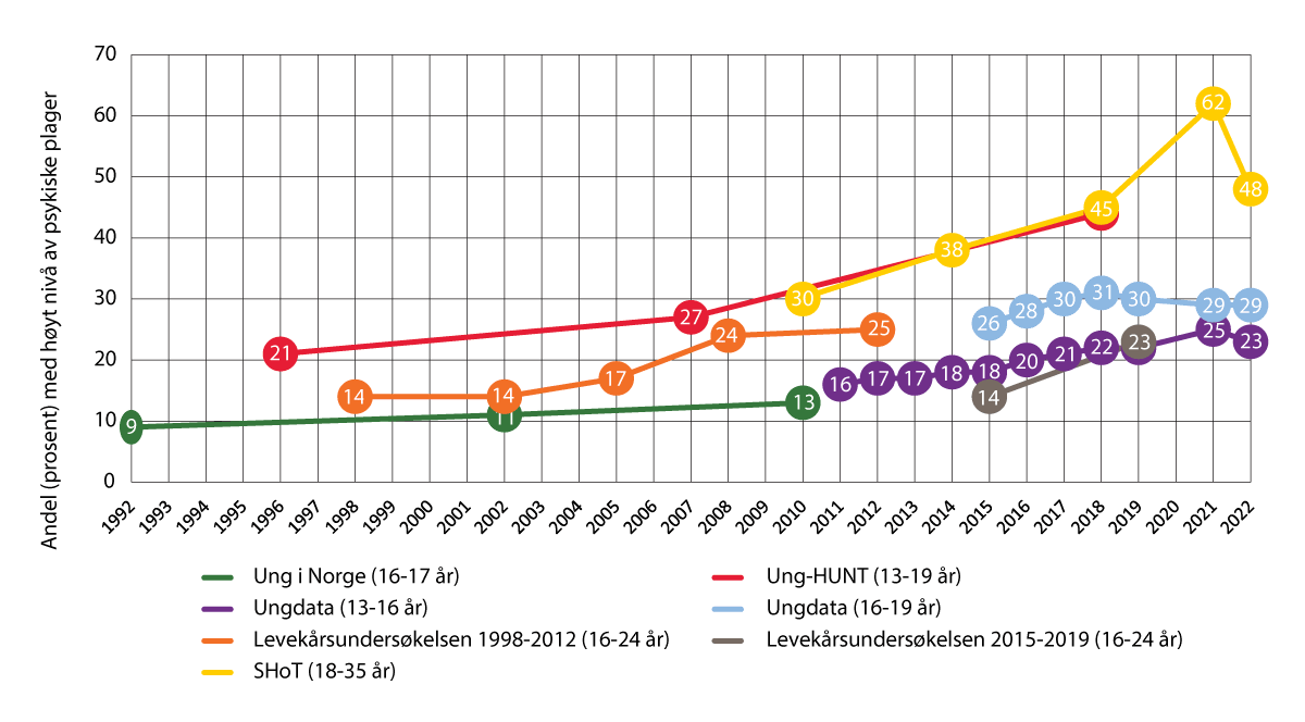 Figure 2.2 The trend for self-reported mental health issues in girls in various surveys between 1992-2018.