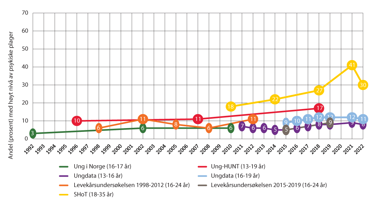 Figure 2.3 The trend for self-reported mental health issues in boys in various surveys between 1992-2019.