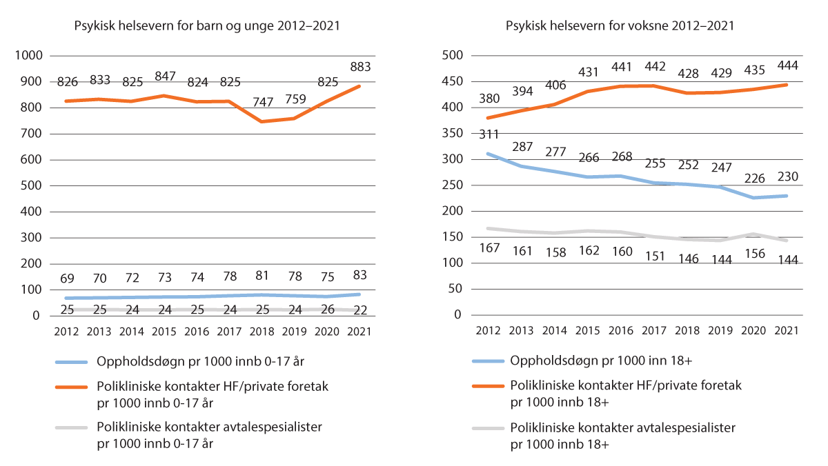 Figure 3.2 Trends in activity in the child and adolescent mental health service (PHV-BU) and adult mental health service (PHV-V), 2012-2021. Per 1000 inhabitants in the target group (0-17 years, 18 years and older).