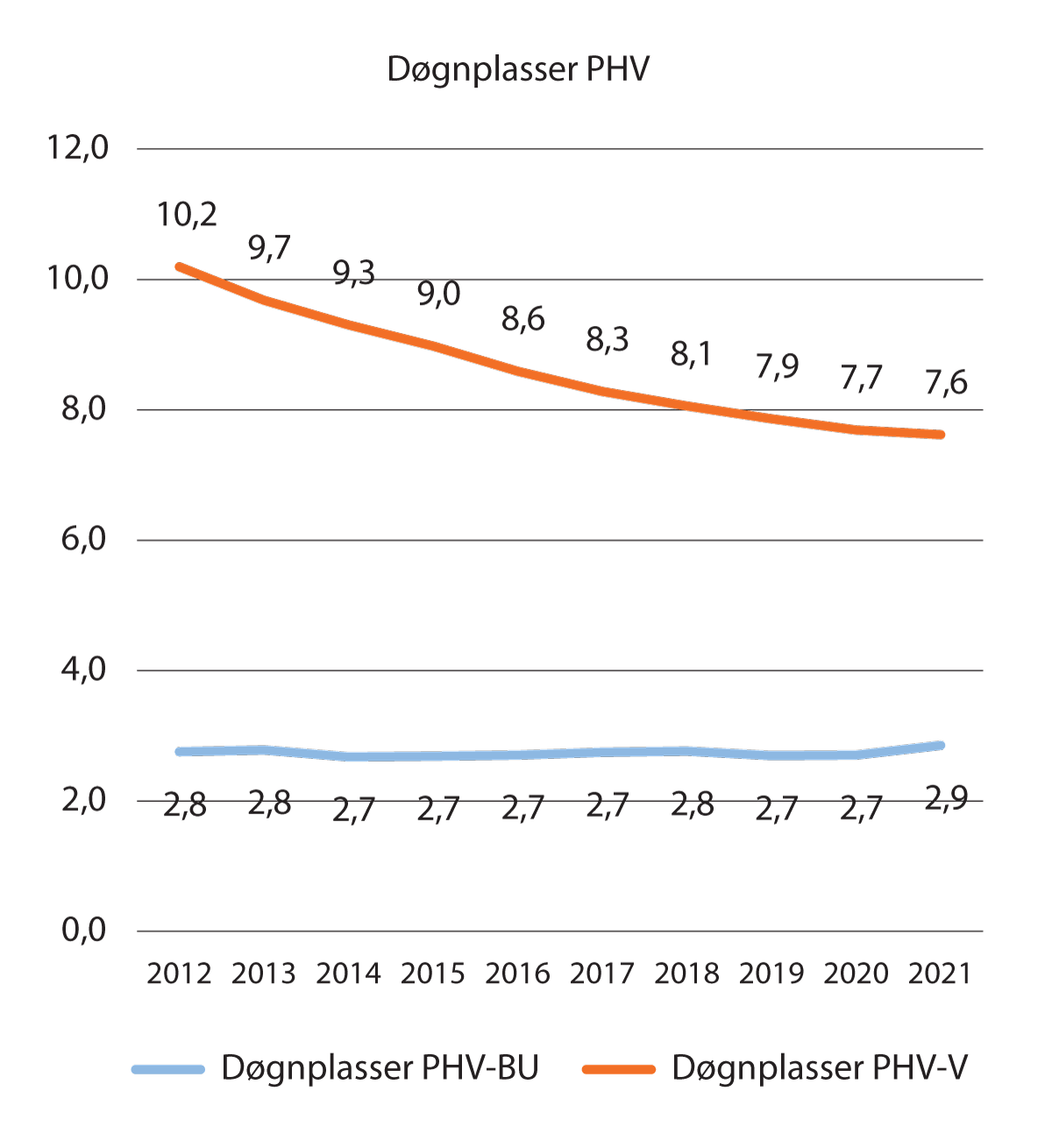 Figure 3.3 Trends in inpatient beds in the child and adolescent mental health service (PHV-BU) and adult mental health service (PHV-V), 2012-2021. Per 10,000 inhabitants in the target group (0-17 years, 18 years and older).