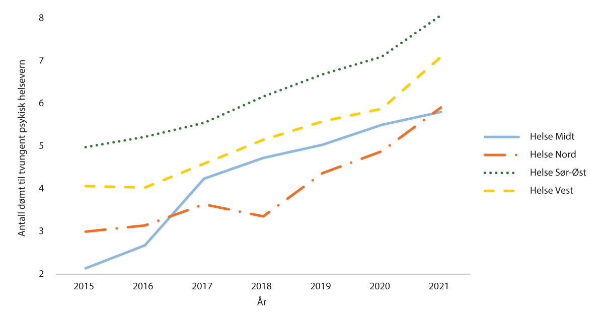 Figure 4.2 Number of persons committed to compulsory psychiatric care in the period from 2015-2021.