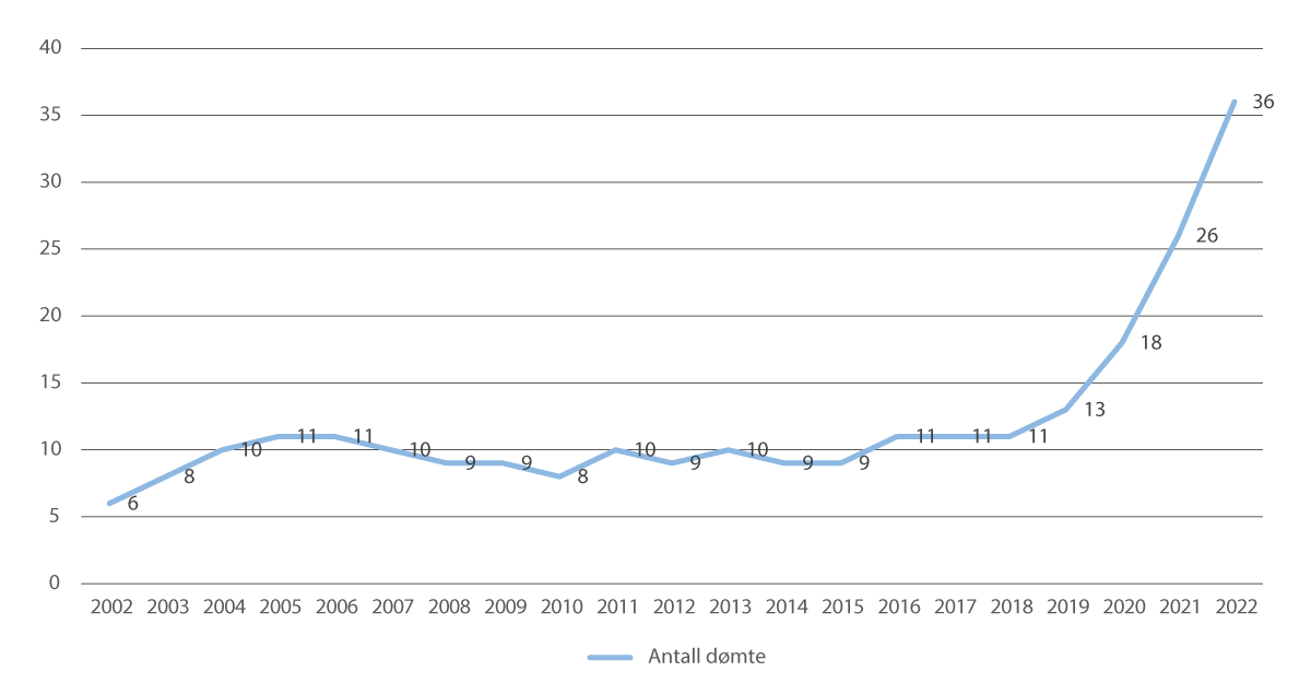 Figure 4.3 Trend in the number of persons sentenced to compulsory care in the period from 2002-2022.