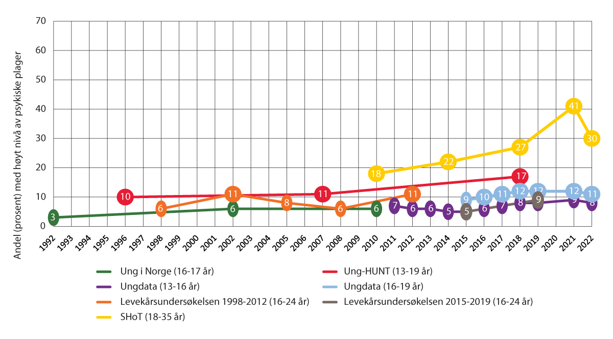Figur 2.3 Utviklingen av selvrapporterte psykiske plager hos gutter i ulike undersøkelser i tidsrommet 1992-2019