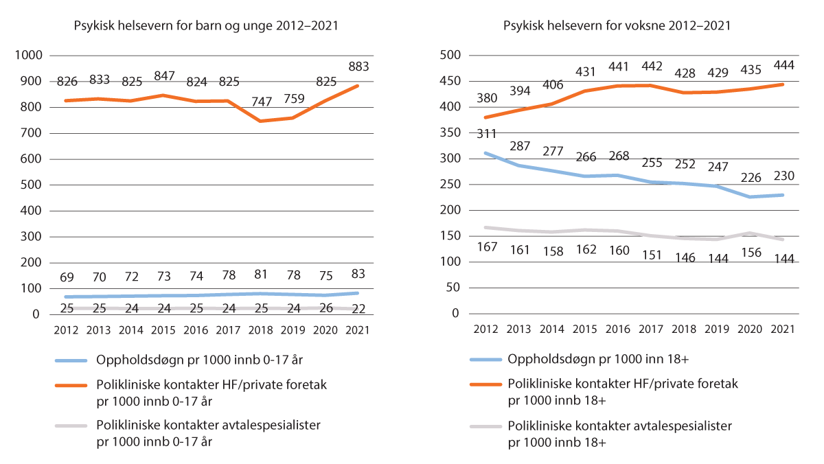 Figur 3.2 Utvikling i aktivitet i psykisk helsevern for barn og unge (PHV-BU) og i psykisk helsevern for voksne (PHV-V), 2012–2021. Per 1 000 innbyggere i målgruppen (0-17 år, 18 år og eldre).