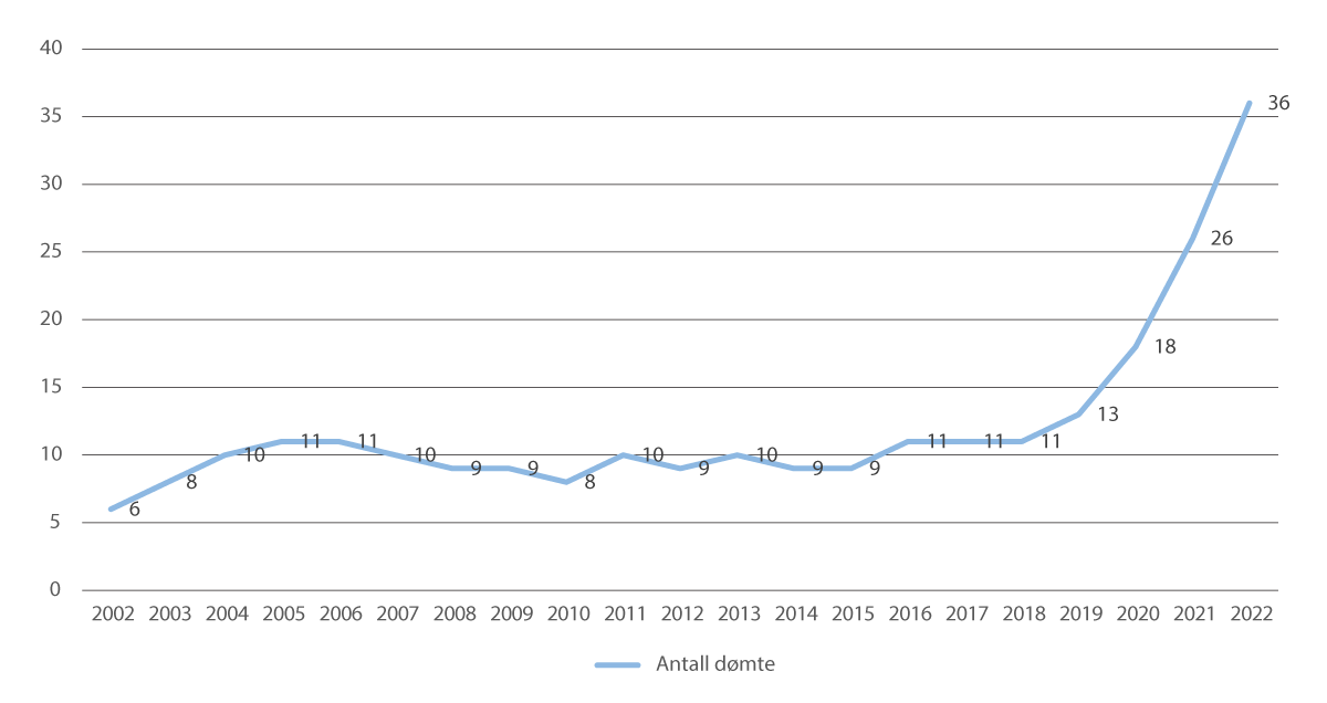 Figur 4.3 Utvikling i antall dømte til tvungen omsorg i perioden 2002–2022