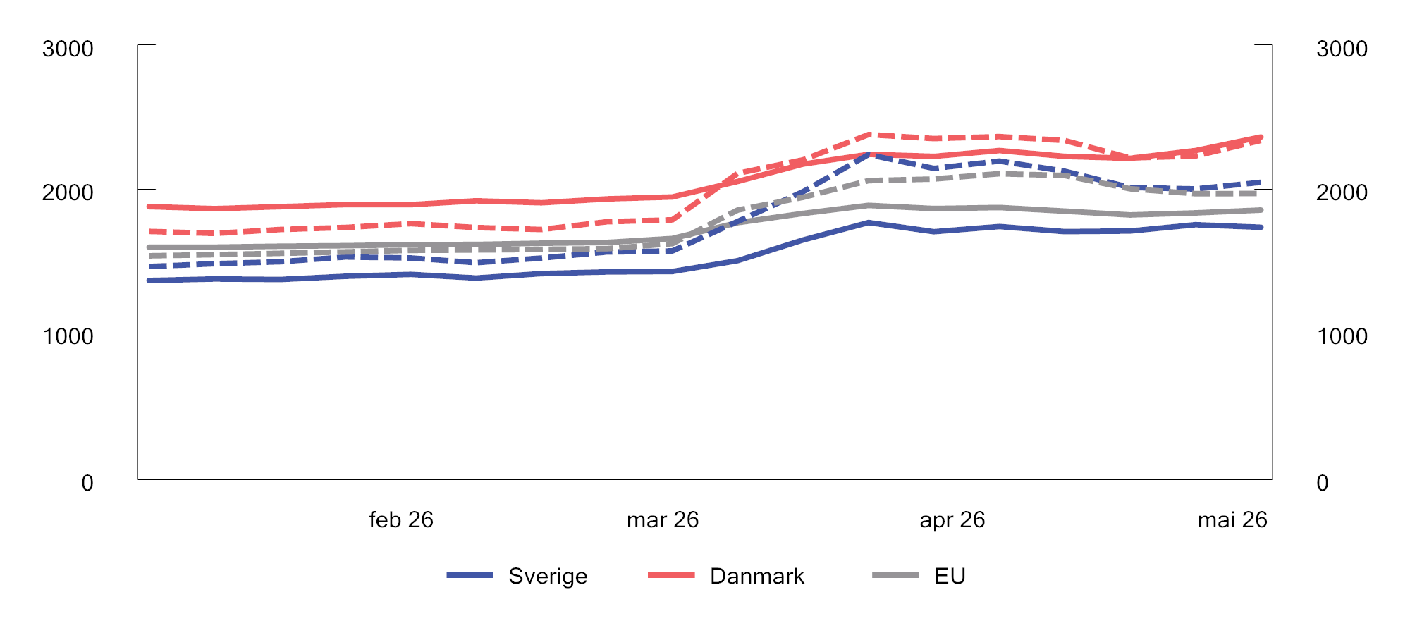 Figur 9.1 Prisar på bensin (heil line) og diesel (stipla line) i Sverige, Danmark og EU. Euro per 1000 liter. Januar 2026–mai 2026