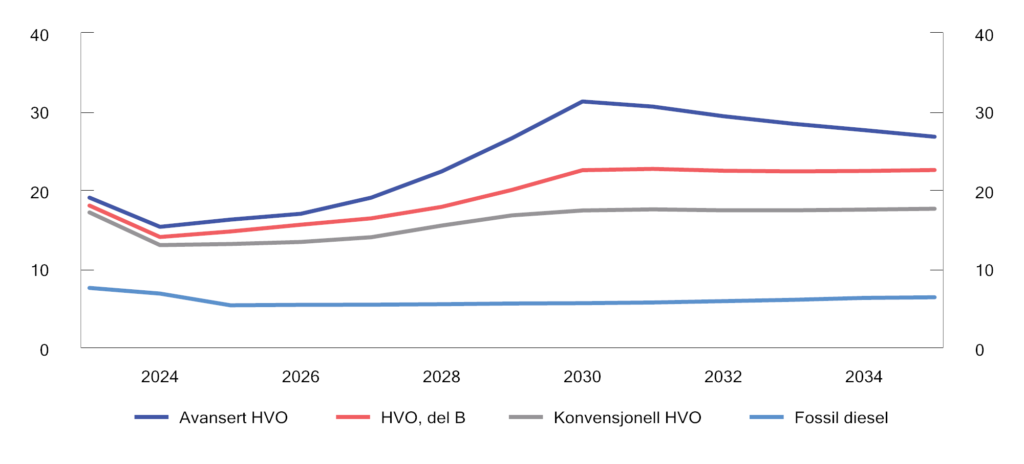 Figur 9.10 Prisar for ulike typar HVO-biodiesel og fossil diesel, utan avgifter. Faste 2025-kroner per liter. 2023–2035