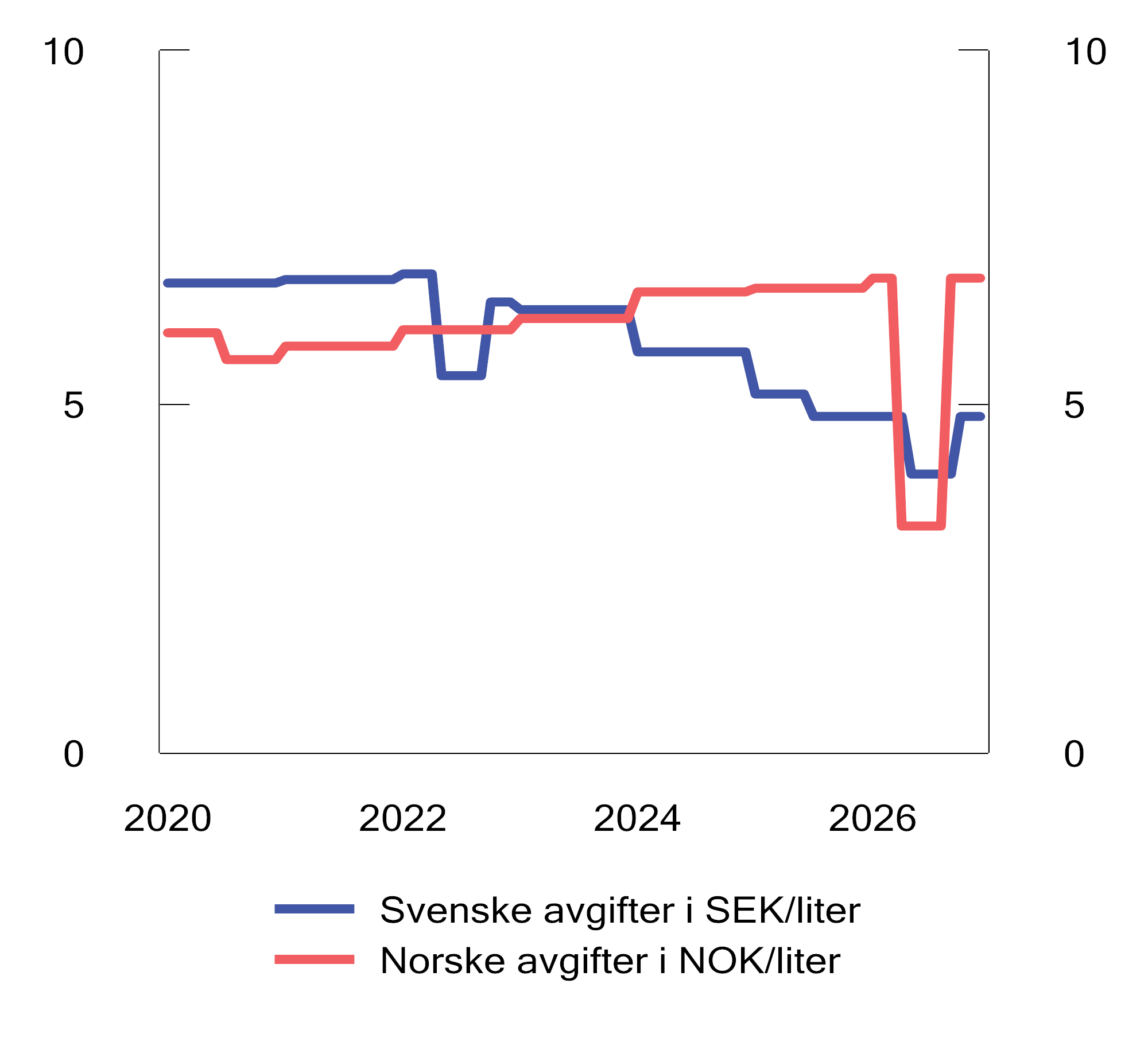 Figur 9.11 Særavgifter på bensin i Sverige1 og Noreg2. 2020–2026