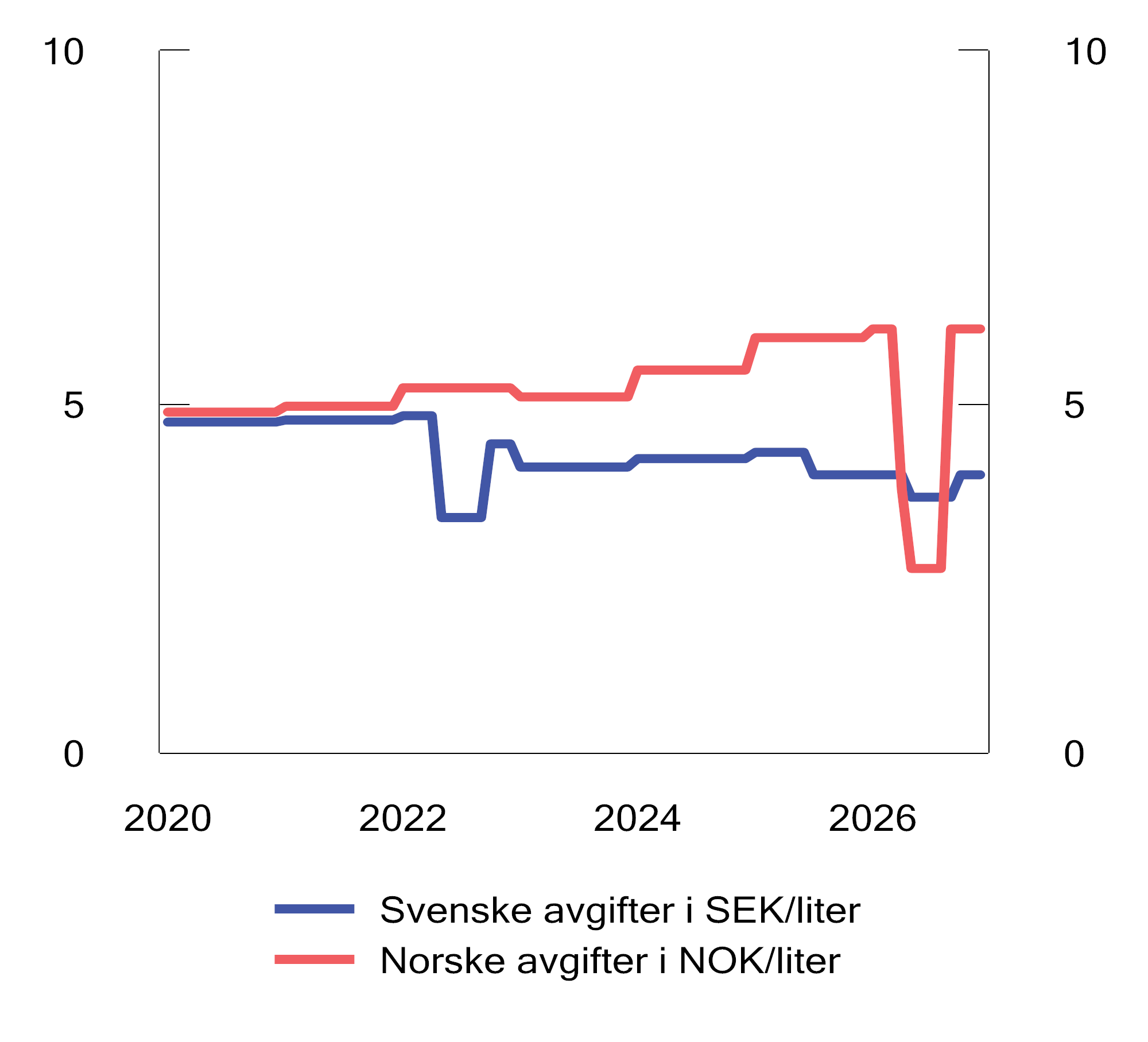 Figur 9.12 Særavgifter på diesel i Sverige1 og Noreg2. 2020–2026