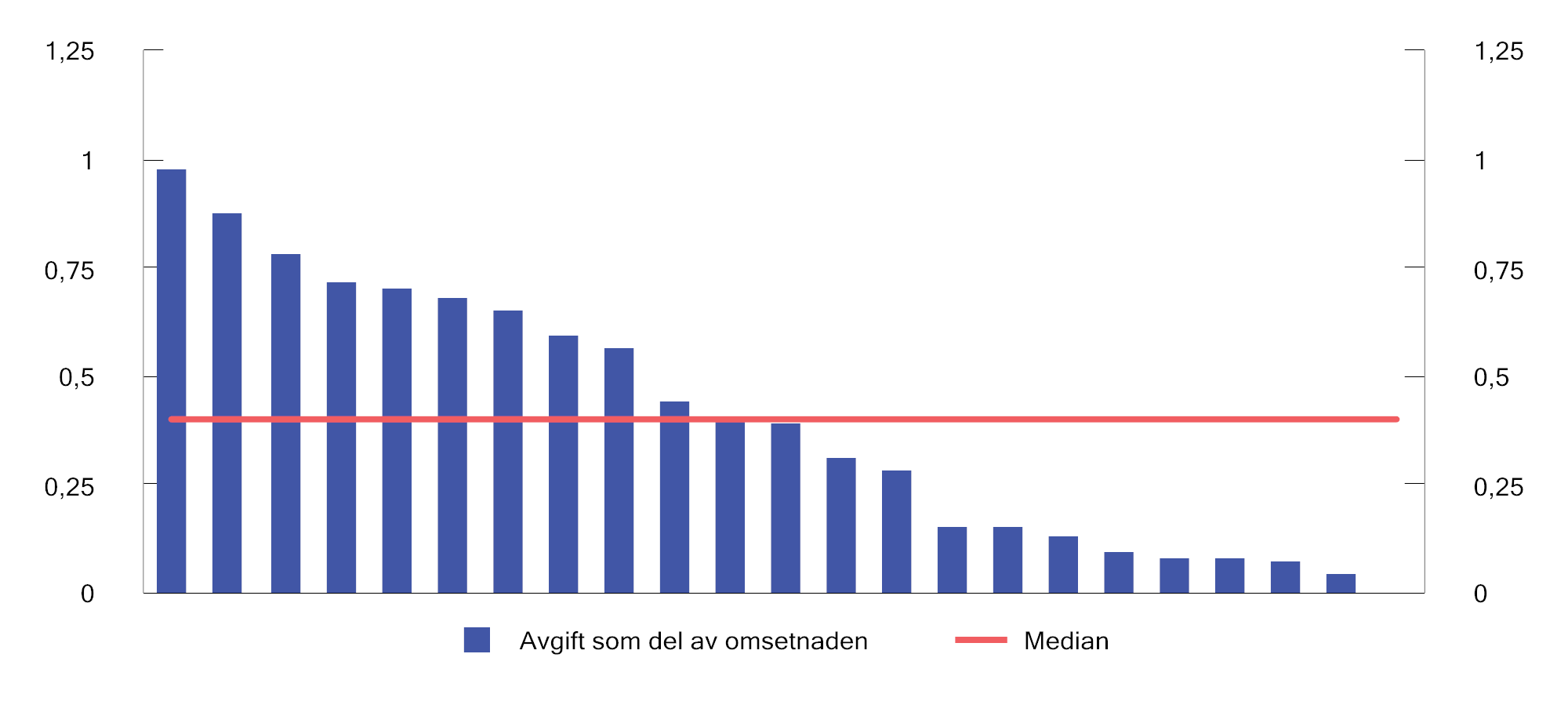 Figur 9.13 Estimert avgiftsbetaling som del av omsetnaden til verksemdene som vert omfatta av avgift, med foreslått sats for 2026. Kvar søyle representerer ei verksemd.1 Prosent