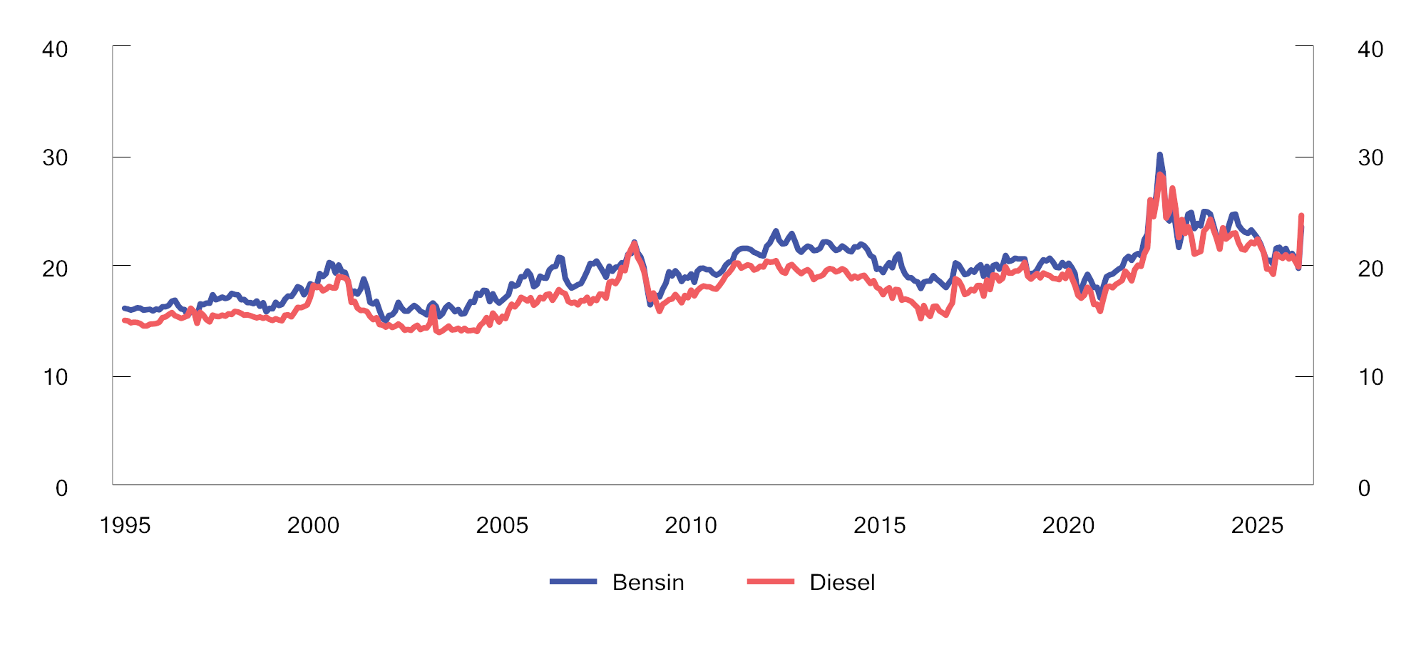 Figur 9.2 Prisar på bensin og diesel. Månadleg gjennomsnitt for Noreg. Faste 2026-kroner per liter. Januar 1995–mars 2026
