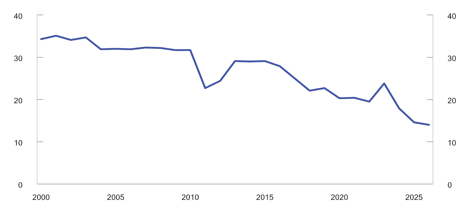 Figur 9.3 Forbruk av drivstoff og smørjemiddel, inkl. lading av elbilar, som del av samla forbruk (KPI-vekt). Promille. 2000–2026