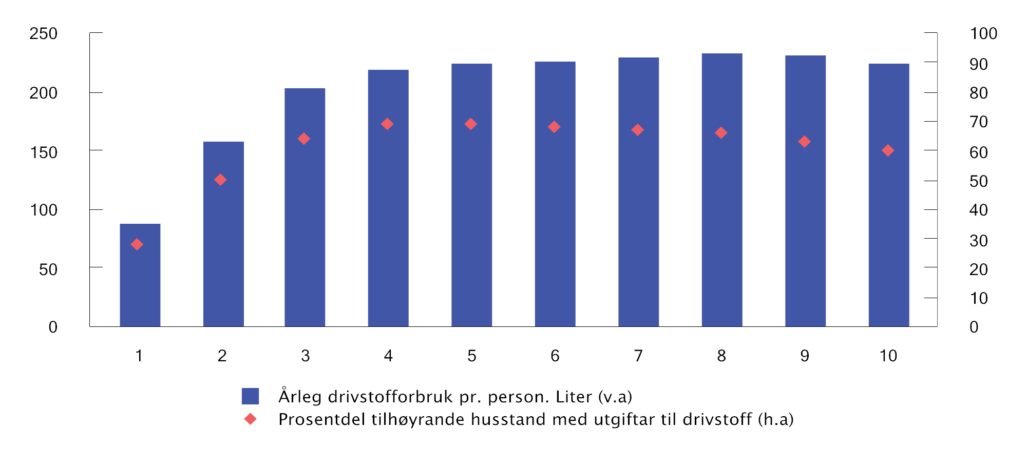 Figur 9.6 Gjennomsnittleg forbruk per person av bensin og diesel til personbil (venstre akse) og prosentdel tilhøyrande husstand med slikt forbruk (høyre akse). Befolkninga delt inn i 10 like store grupper (desilar) etter husstandsjustert inntekt etter skatt.1 2024