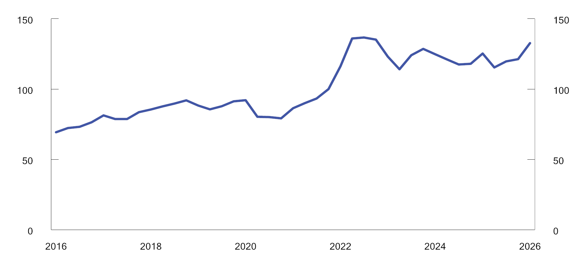 Figur 9.7 Kostnadsindeks for drivstoff for vare- og lastebiltransport. 4. kvartal 2021=100. 1. kvartal 2016–1. kvartal 2026