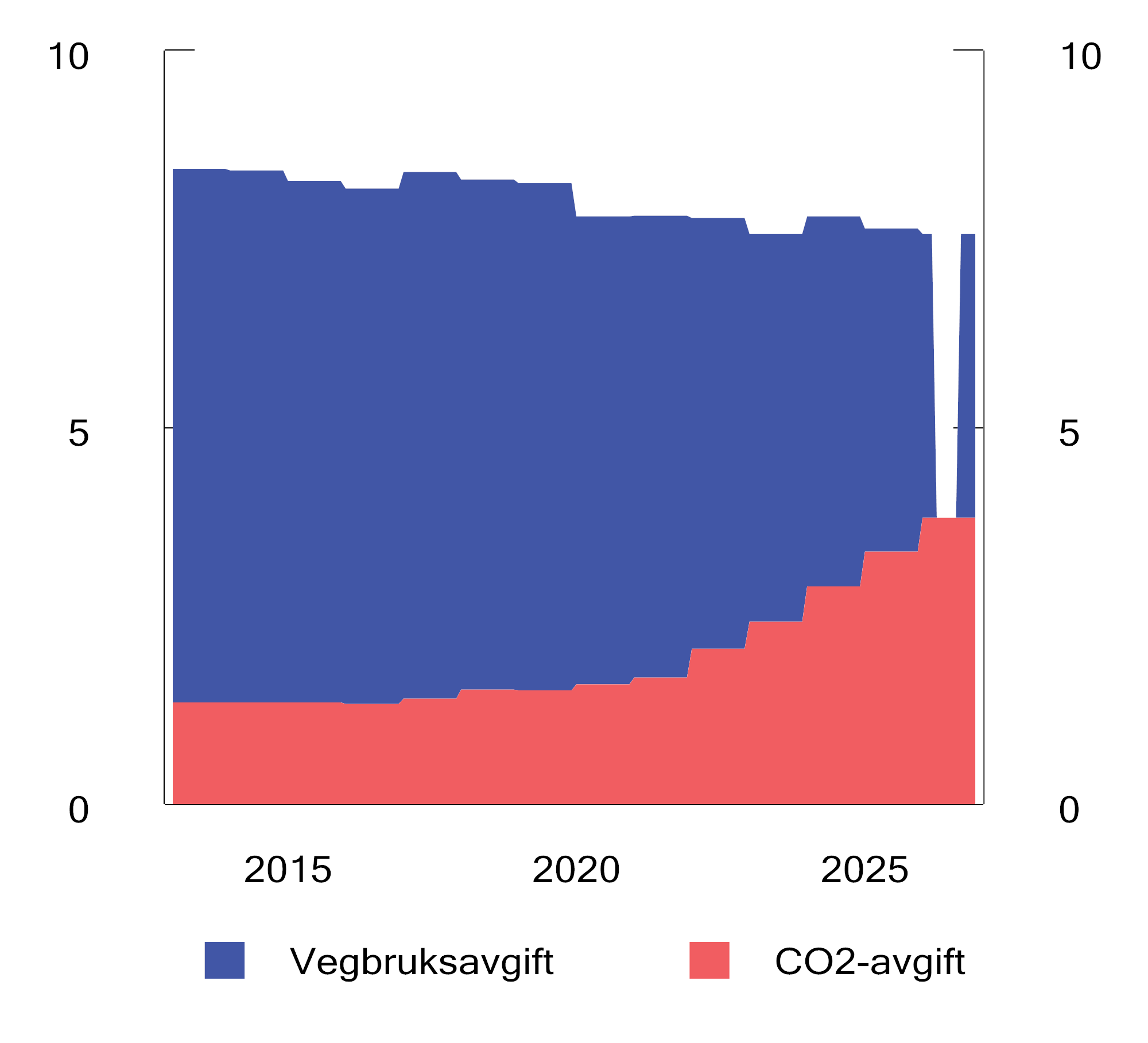 Figur 9.8 Særavgifter på bensin. Faste 2026-kroner per liter. 2013–2026