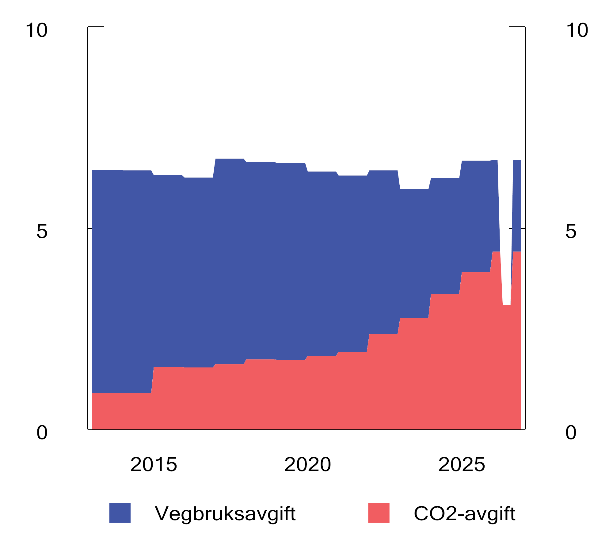 Figur 9.9 Særavgifter på mineralolje til bruk i vegtrafikk. Faste 2026-kroner per liter. 2013–2026