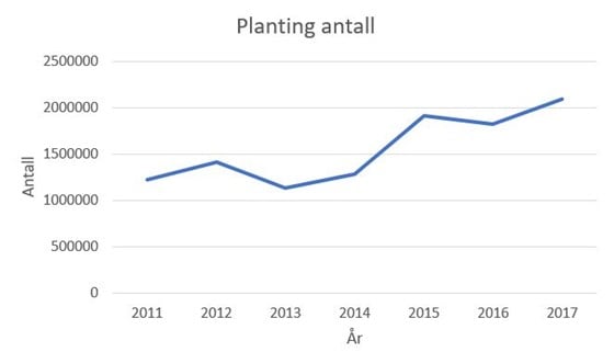 Figur 3. Viser utviklingen i antall planter satt i bakken i perioden 2011-2017.