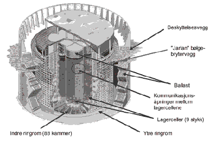 Figur 2.1 Illustrasjon av Ekofisk-tanken og beskyttelsesveggen