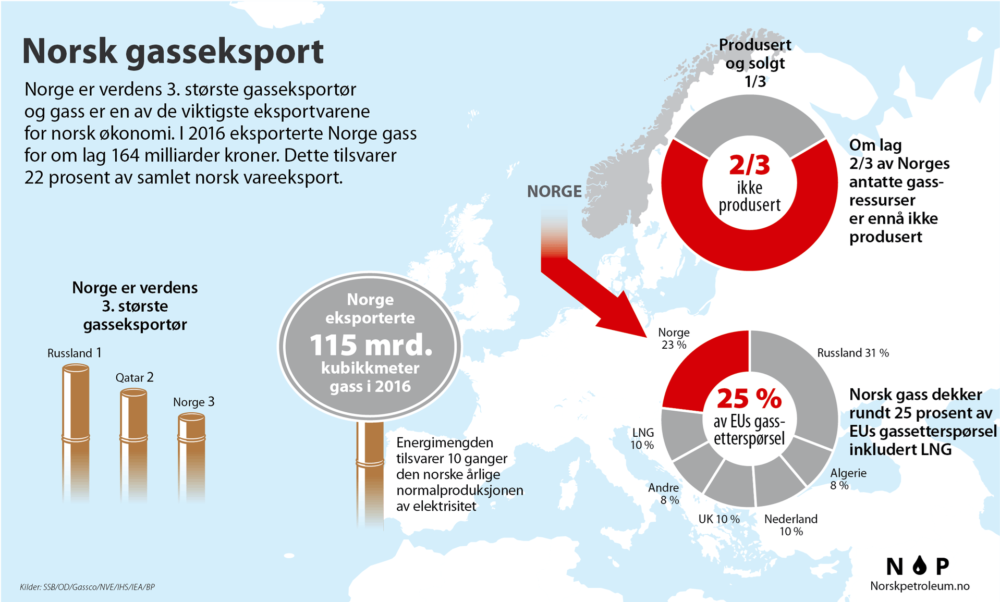 Norsk gasseksport (http://www.norskpetroleum.no/produksjon-og-eksport/eksport-av-olje-og-gass/).