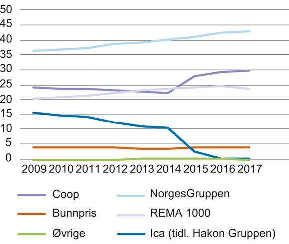 Figur 2.10 Markedsandeler for paraplykjedene i Norge, 2009–2017
