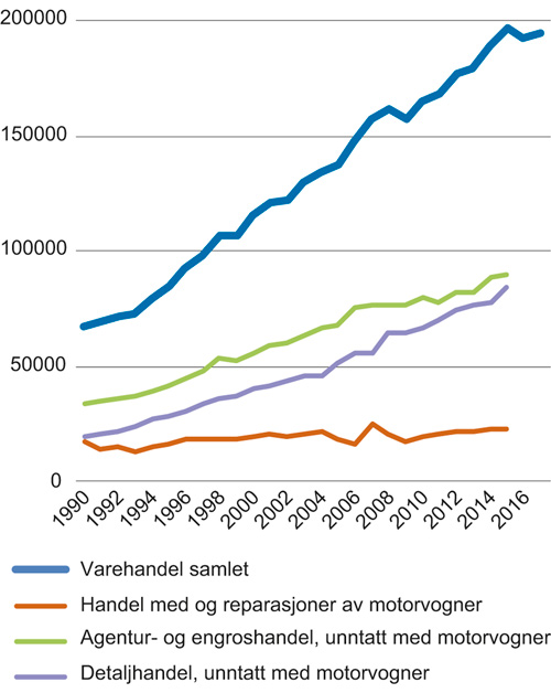 Figur 2.5 Verdiskaping i varehandelen 1990–2015. Bruttoprodukt i basisverdi. Faste 2005-priser (mill. kr)
