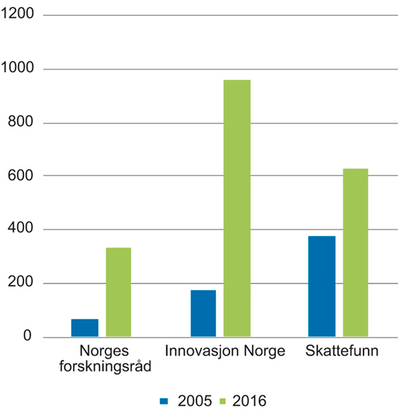 Figur 7.2 Antall foretak fra handelsnæringen som har mottatt støtte i 2005 og 2016, fordelt på ulike aktører
