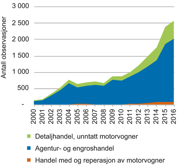 Figur 7.3 Utvikling i handelsnæringens bruk av det næringsrettede virkemiddelapparatet for forskning og innovasjon 2000–2016
