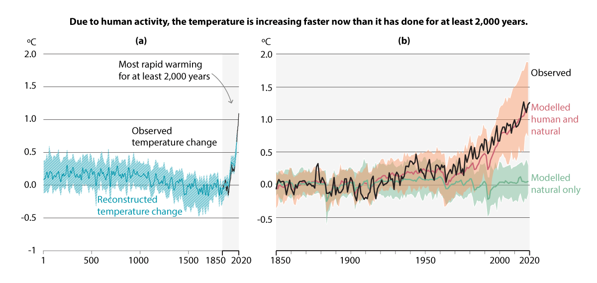 Figure 2.2 Development of global surface temperature. Part (a) shows the reconstructed and observed temperature in the period from year 1 to the year 2020. Part (b) shows the observed and modelled temperature in the period from the year 1850 to the year 2020. B...