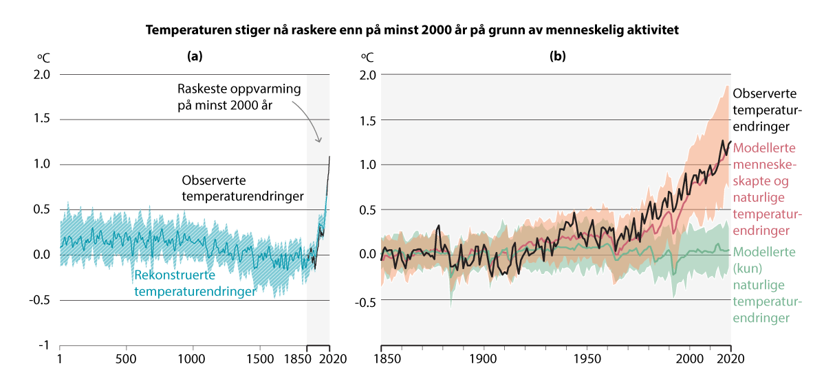 Figur 2.2 Utvikling av global overflatetemperatur. Del (a) viser rekonstruert og observert temperatur i perioden fra år 1 til år 2020. Del (b) viser observert og modellert temperatur i perioden fra år 1850 til år 2020. Begge er sammenlignet med gjennomsnittste...