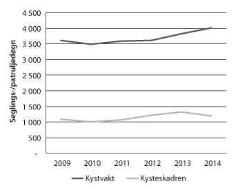 Figur 3.1 Utvikling i Sjøforsvaret si segling
