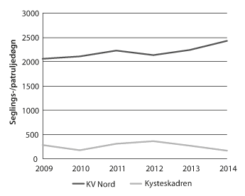 Figur 3.2 Utvikling i Sjøforsvaret sin aktivitet i Nord-Noreg