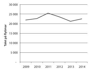 Figur 3.3 Utvikling i Luftforsvaret sin aktivitet
