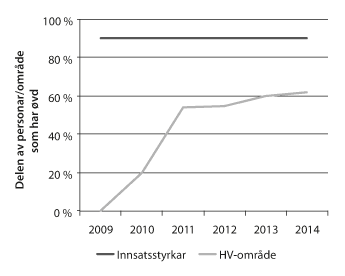Figur 3.4 Utvikling i Heimevernet si trening