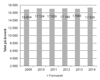 Figur 3.6 Utvikling i årsverk i Forsvaret, gjennomsnitt for året
