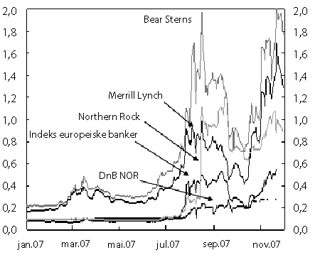 Figur 2.1 Pris på sikring mot kredittrisiko1. 5-årige CDS-prisar2.
Prosenteiningar. 1. januar 2004 – 29. november 2007