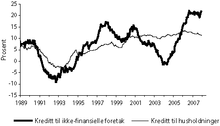 Figur 2.2 Vekst i kreditt til hushald og ikkje-
finansielle føretak