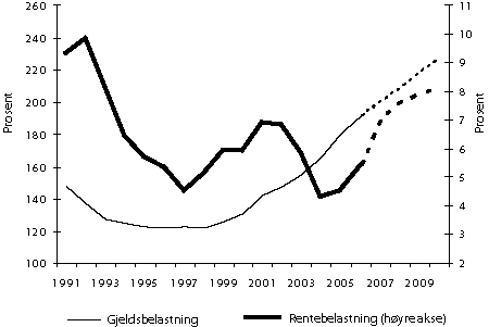 Figur 2.3 Hushalda si gjelds- og rentebelastning i prosent av disponibel
 inntekt