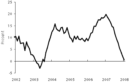 Figur 2.4 Tolvmånadersvekst i bustadprisane