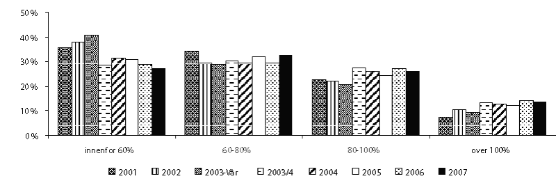 Figur 2.5 Delar av lån innanfor ulike lånegrader. Lån
til kjøp av bustad